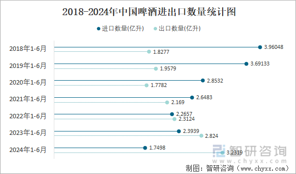 2018-2024年中国啤酒进出口数量统计图