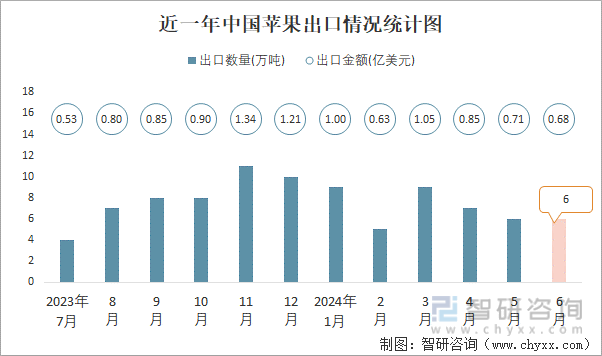 近一年中国苹果出口情况统计图