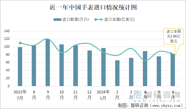 近一年中国手表进口情况统计图