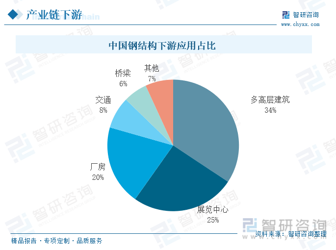 中国钢结构下游应用占比