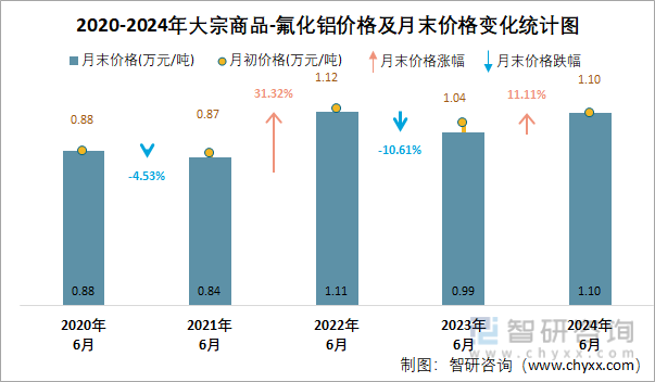 2020-2024年氟化铝价格及月末价格变化统计图