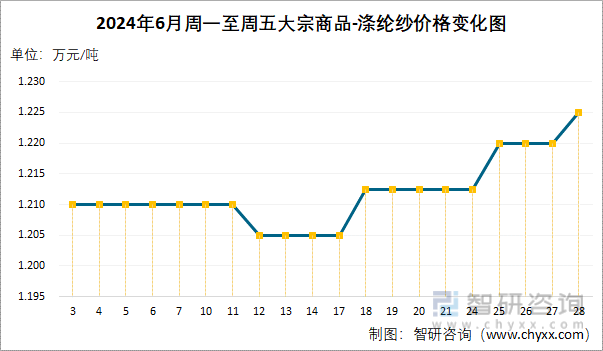 2024年6月周一至周五涤纶纱价格变化图