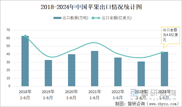 2018-2024年中国苹果出口情况统计图