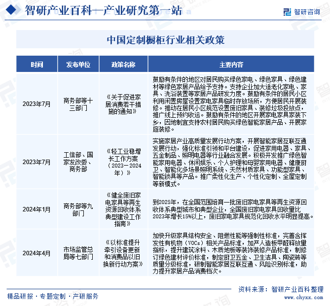 中国定制橱柜行业相关政策