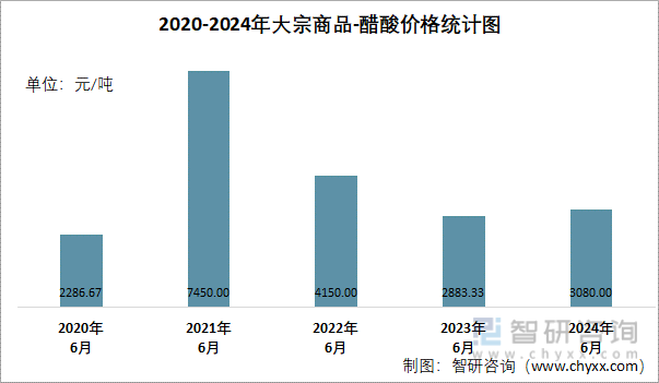 2020-2024年醋酸价格统计图