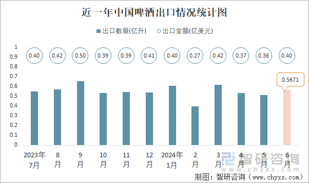 近一年中国啤酒出口情况统计图