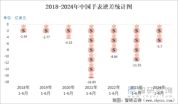 2018-2024年中国手表顺逆差统计图