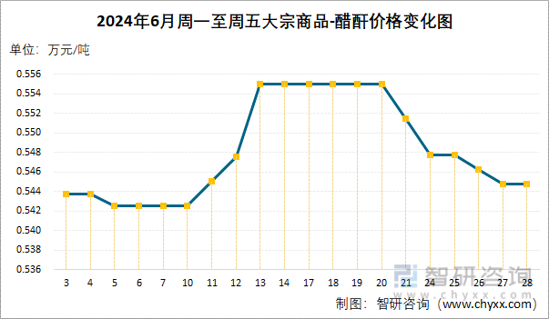 2024年6月周一至周五醋酐价格变化图