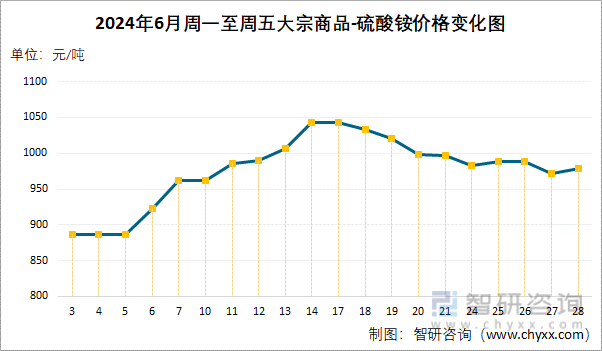 2024年6月周一至周五硫酸铵价格变化图