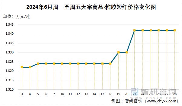 2024年6月周一至周五粘胶短纤价格变化图