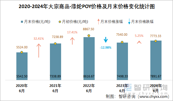 2020-2024年涤纶POY价格及月末价格变化统计图