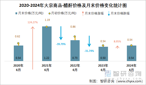 2020-2024年醋酐价格统计图