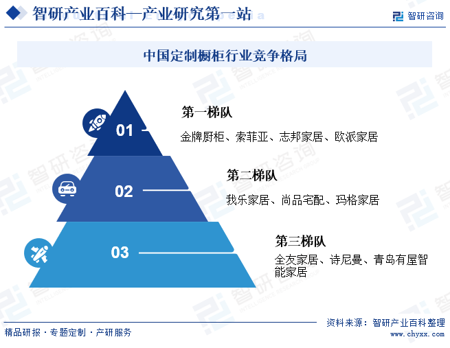 中国定制橱柜行业竞争格局