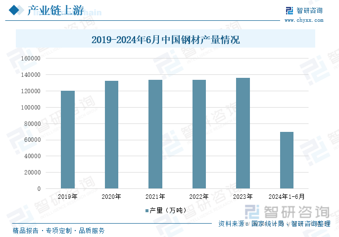 2019-2024年6月中国钢材产量情况