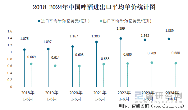 2018-2024年中国啤酒进出口平均单价统计图