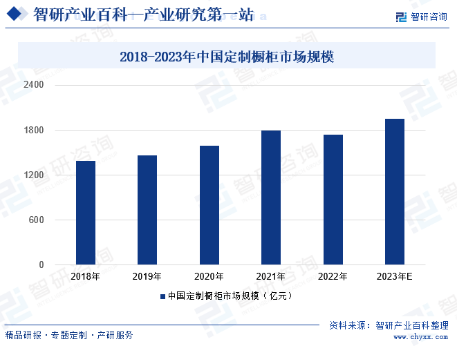 2018-2023年中国定制橱柜市场规模