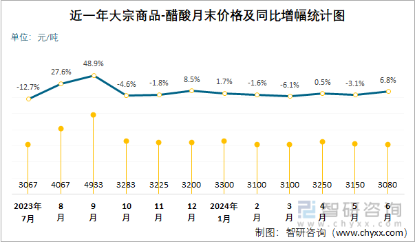 近一年醋酸月末价格及同比增幅统计图