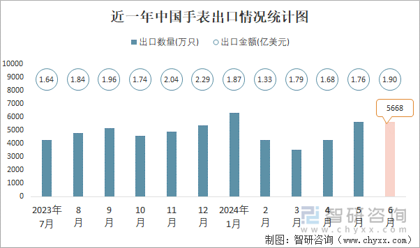 近一年中国手表出口情况统计图