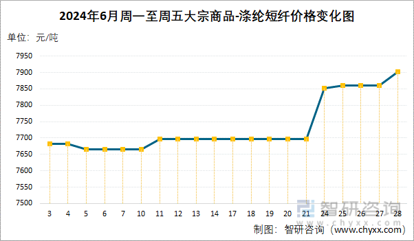 2024年6月周一至周五涤纶短纤价格变化图