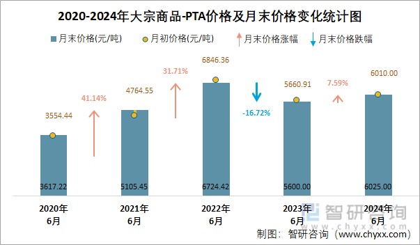 2020-2024年PTA价格及月末价格变化统计图