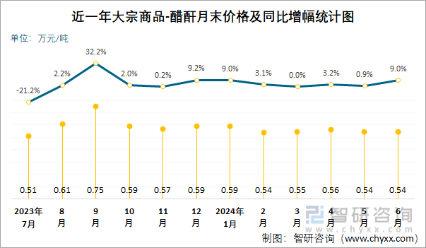 近一年醋酐月末价格及同比增幅统计图