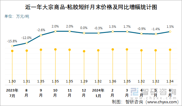 近一年粘胶短纤月末价格及同比增幅统计图