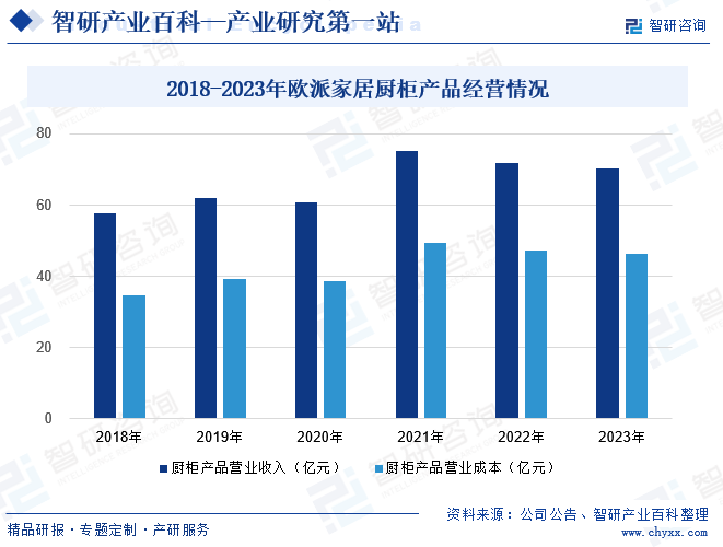 2018-2023年欧派家居厨柜产品经营情况