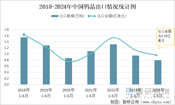 2018-2024年中国钨品出口情况统计图