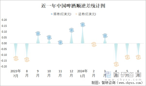 近一年中国啤酒顺逆差统计图