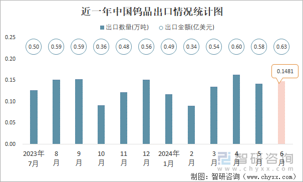 近一年中国钨品出口情况统计图