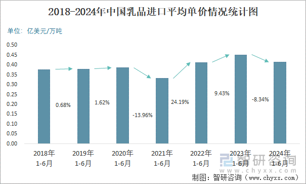 2018-2024年中国乳品进口平均单价情况统计图