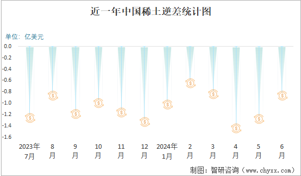 近一年中国稀土逆差统计图