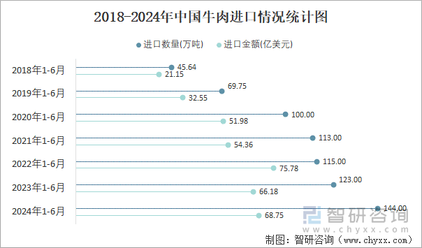 2018-2024年中国牛肉进口情况统计图