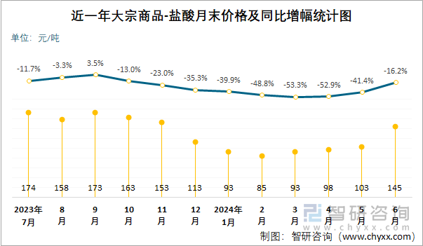 近一年盐酸月末价格及同比增幅统计图