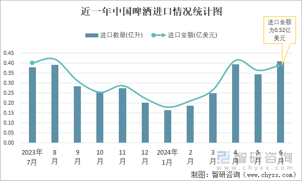 近一年中国啤酒进口情况统计图