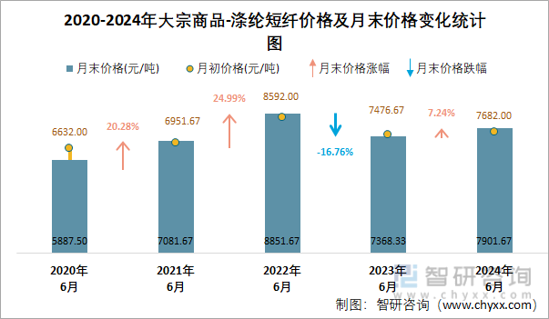 2020-2024年涤纶短纤价格及月末价格变化统计图