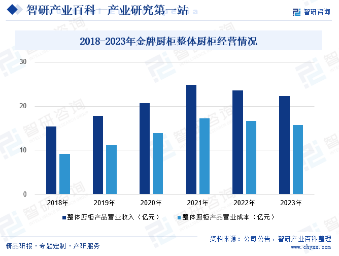 2018-2023年金牌厨柜整体厨柜经营情况