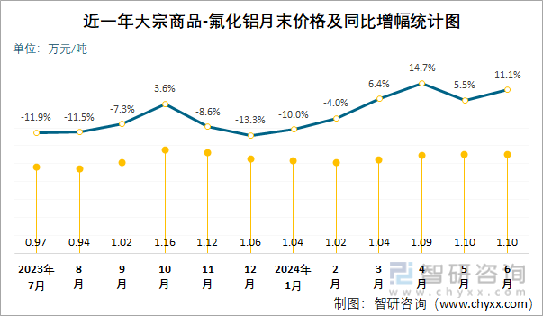 近一年氟化铝月末价格及同比增幅统计图