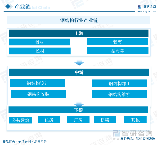 钢结构行业产业链 