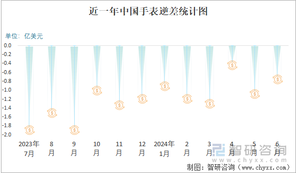 近一年中国手表逆差统计图