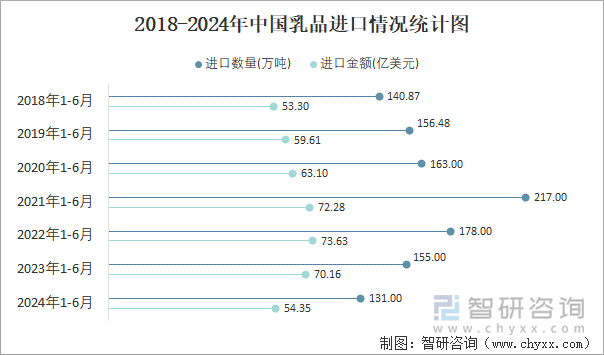 2018-2024年中国乳品进口情况统计图