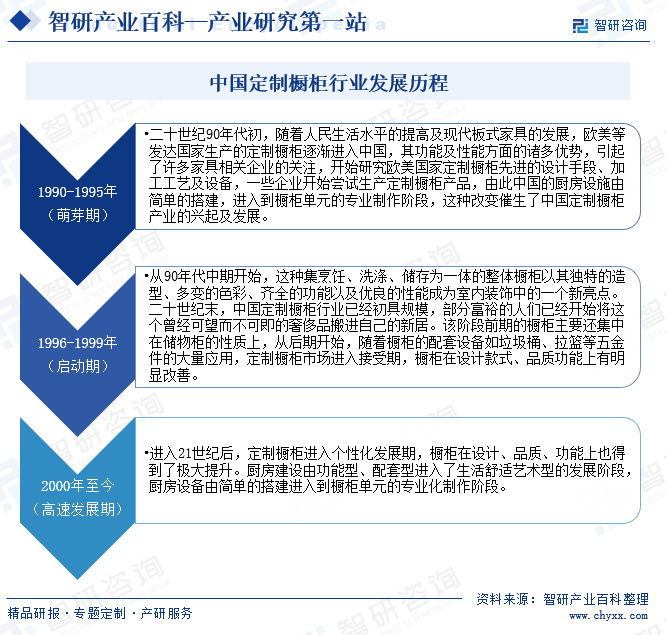 中国定制橱柜行业发展历程