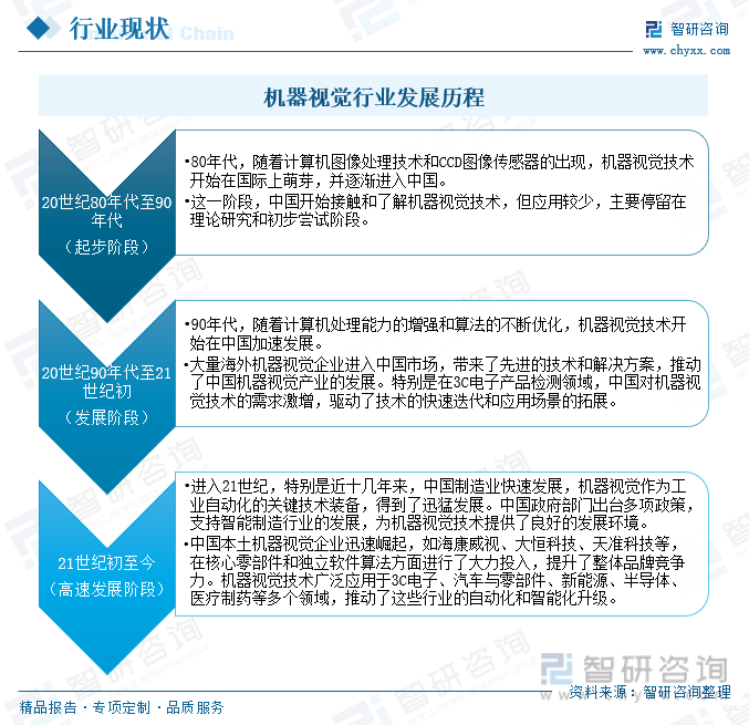 机器视觉行业发展历程