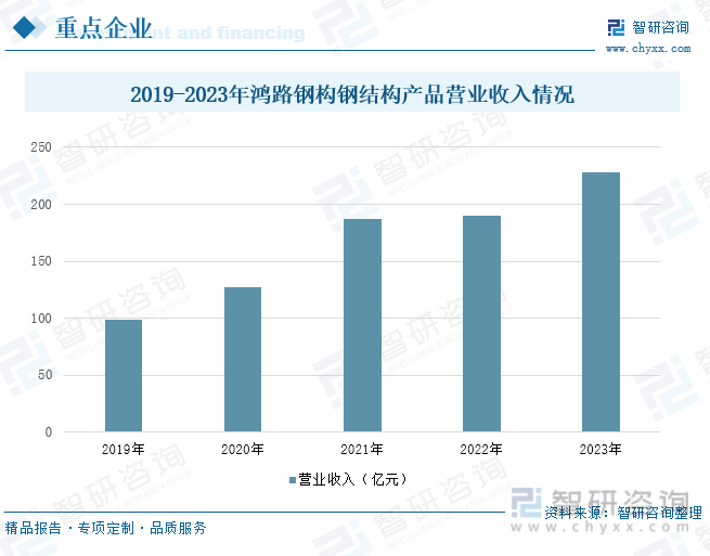 2019-2023年鸿路钢构钢结构产品营业收入情况