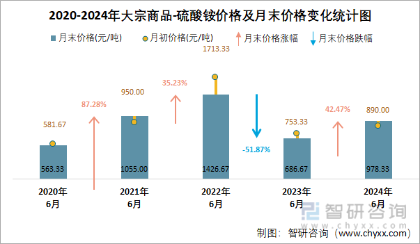 2020-2024年硫酸铵价格统计图