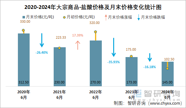 2020-2024年盐酸价格及月末价格变化统计图