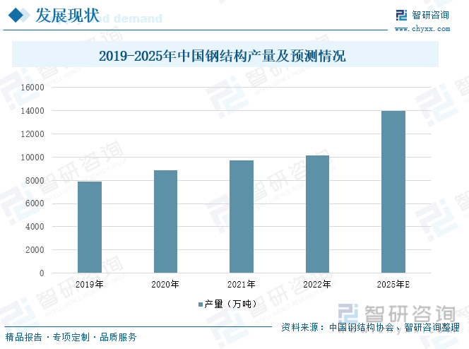 2019-2025年中国钢结构产量及预测情况