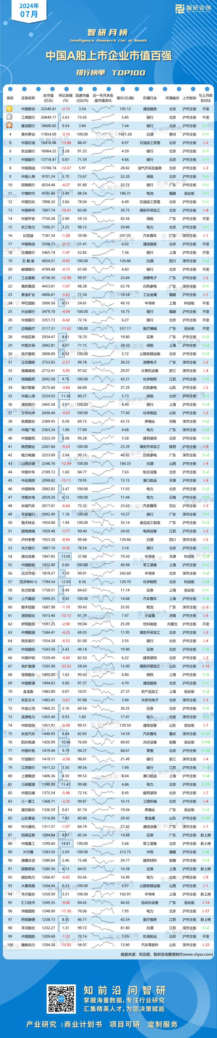 0811：2024年7月市值百强-二维码