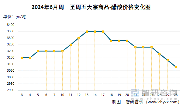 2024年6月周一至周五醋酸价格变化图