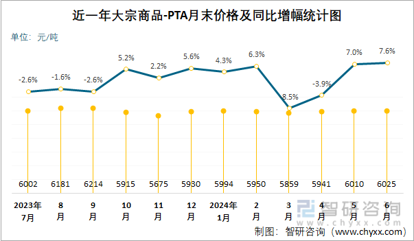 近一年PTA月末价格及同比增幅统计图